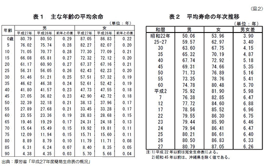 主な年齢の平均余命