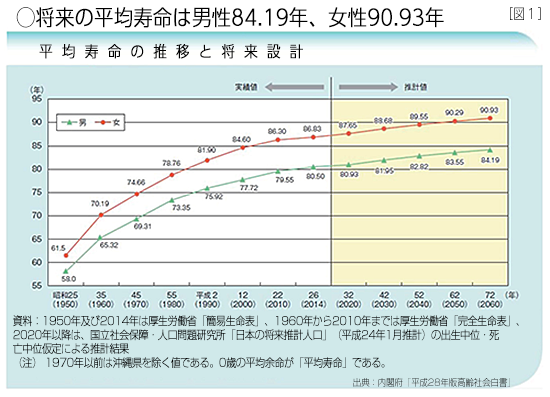 将来の平均寿命は男性84.19年、女性90.93年
