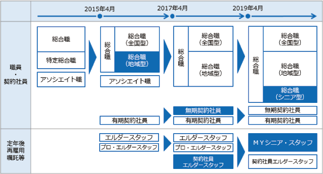 職種の段階的な再編・統合と総合職(シニア型)の新設