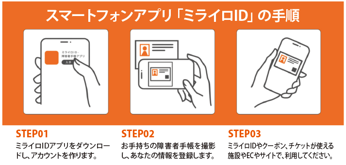 スマートフォンアプリ「ミライロID」の手順