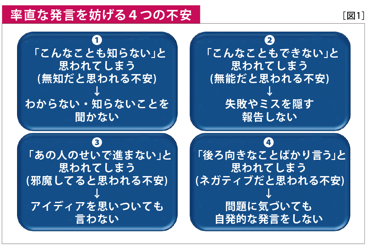 図1　率直な発言を妨げる4つの不安